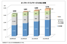 ブロードバンド、サービス加入者は3,718万件で「世帯普及率68.6%」……ICT総研調べ 画像
