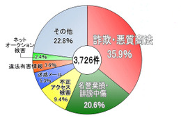 2012年上半期のサイバー犯罪相談、「詐欺・悪質商法」が「誹謗中傷」を上回る……警視庁 画像