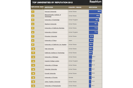 世界大学評判ランキング2012、東大が8位 画像