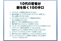 「子どもが親を欺く10の手口」……マカフィー、10代の若者のオンライン活動実態を調査 画像