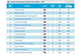 世界大学ランキング発表! 東大、京大の評価は? 画像