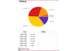 1位はエステティックTBC…エステ人気ランキング 画像