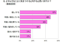 「小学校低学年女子の女子会」意識調査……モテには可愛い“顔＆洋服”が必須 画像