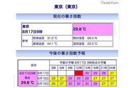 暑さ指数が危険数値に！熱中症に注意 画像