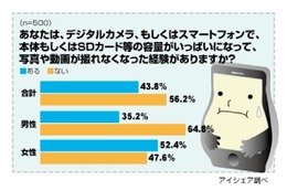 写真を撮ったのはいいけれど「メタボ＆行方不明」……意識調査 画像