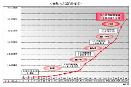 ドコモ、「Xi」の契約数が500万を突破 画像