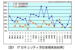 ITセキュリティ予防接種の結果、1/3に危険性 画像