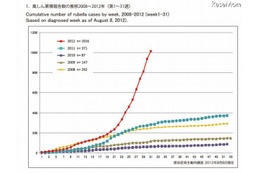 風しんの感染が1000件超……接種呼びかけ 画像