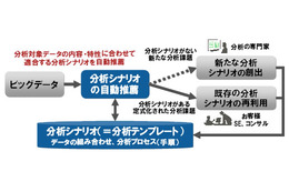 富士通研、ビッグデータ利活用の分析テンプレートを自動推薦する技術を開発 画像