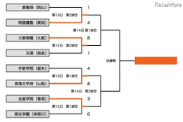 【高校野球】東海大甲府が18安打8得点で4強入り 画像