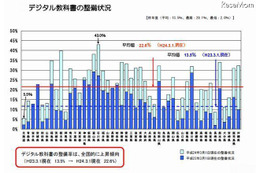 文科省調査、公立校のデジタル教科書整備状況が1年で約1割の伸び 画像