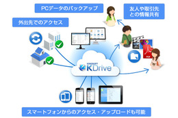 オンラインストレージ「KDrive」の無料容量が最大50GBに……Mac版アプリも提供開始 画像