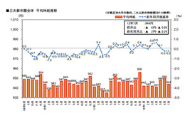 7月期アルバイト時給、首都圏下落、関西・東海は微増……リクルート調べ  画像