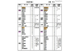 高校、必履修科目の共通性と多様性のバランスを重視 画像