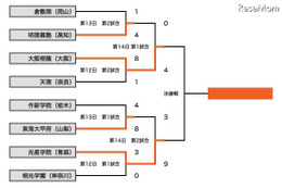 【高校野球】決勝はセンバツと同カード 画像