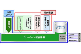 富士通、物流業務向け新ソリューション「Logifit」シリーズ発表