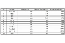 高速ブロードバンド普及率、日本は世界2位……アカマイ「インターネットの現状」レポ 画像