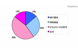 高校教員の6割が秋入学に否定的 画像