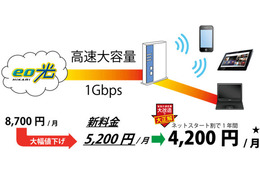 ケイオプ、「eo光ネット」1ギガコースを大幅値下げ……新規契約で月額4,200円に 画像