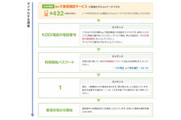 au iPhone 4S、「着信お知らせ」機能に対応開始 画像