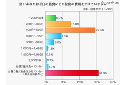 既婚男性のお小遣い……6割が小遣いが少なく困ったことがある 画像