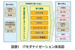 【テクニカルレポート】ITモダナイゼーションの現状とNRIの取り組み……野村総合研究所「技術創発」（前編） 画像