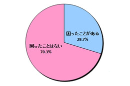 LINE「非公認サービス」、トラブルや困った経験にあった人は3割近くも 画像