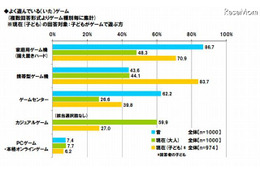 ゲーム形式の学習ソフトに8割超が賛成 画像