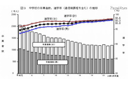 大学進学率2年連続低下、専門学校は3年連続上昇…学校基本調査2012 画像