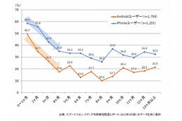 アプリのダウンロード意向、スマホ利用開始後4か月で急減……ニールセン調べ 画像