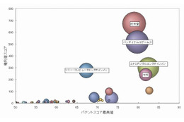 ゲーム機の通信機能の特許、総合力ランキングトップ3は「任天堂」「バンダイナムコ」「コナミ」 画像