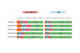 酒、パチンコ・スロットでの消費比率高い……元ヤン、元ギャル生活行動実態調査  画像