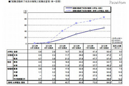 大学生の就職内定率、66.5％　7月1日時点 画像