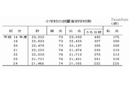 小中高ともに公立校の減少傾向止まらず……文科省「学校基本調査2012」 画像