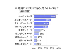 眼鏡で演出できるイメージ、トップ3は「知的」「落ち着き」「大人っぽさ」……シャルマン、“自分ブランディング”に関する調査 画像