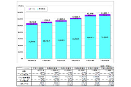 携帯電話・PHSの加入契約数、1億3461万加入で人口普及率105％超……総務省調べ 画像