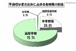 東京都の学校裏サイト、7月に1,035件の不適切な書込み…4-6月と比べ減少 画像