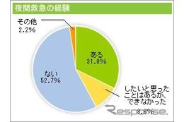 飼い主の約3割がペットの夜間救急通院を経験 画像