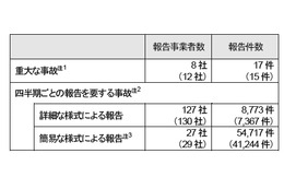 2011年度・電気通信サービスの重大事故は17件、スマホ限定の事故が初発生……総務省まとめ 画像