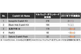 Java 7の脆弱性を悪用する攻撃を検知 画像