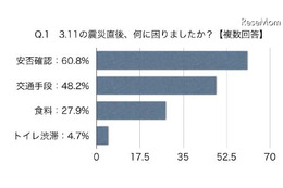 自宅で防災用グッズ常備は7割…大学生対象の防災に関する意識調査  画像