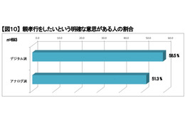 広がる“デジタル親孝行”、帰省頻度や親孝行意識も高い傾向……NTT Com調べ 画像