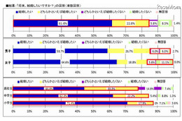 小中高生の結婚観調査　結果 画像