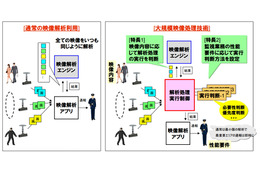 NEC、従来比3倍の広域な監視エリアを解析できる映像処理技術を開発 画像