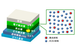 NHK、消費電力1/3・寿命7倍の「赤色発光有機ELデバイス」を開発 画像