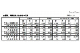高卒認定試験、受験者は昨年比6.1%減 画像