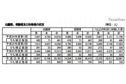 高卒認定試験、受験者は昨年比6.1％減 画像