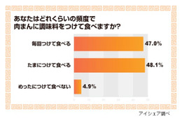 【トレンド】肉まんに調味料ちょいたし……各地の傾向と意識調査 画像