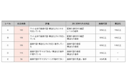 自治体ホームページの7割以上、公共サイトとしての品質に問題……アライド・ブレインズ調べ 画像