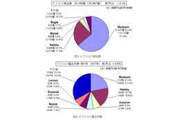 情報を抜き取るスマホアプリに注意……8月のウイルス・不正アクセス状況［IPA］ 画像